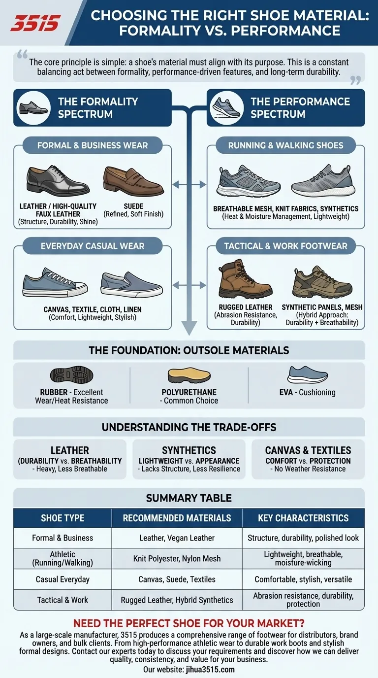 Quali materiali sono raccomandati per diversi tipi di scarpe? Abbina i materiali alla funzione per prestazioni ottimali Guida Visiva
