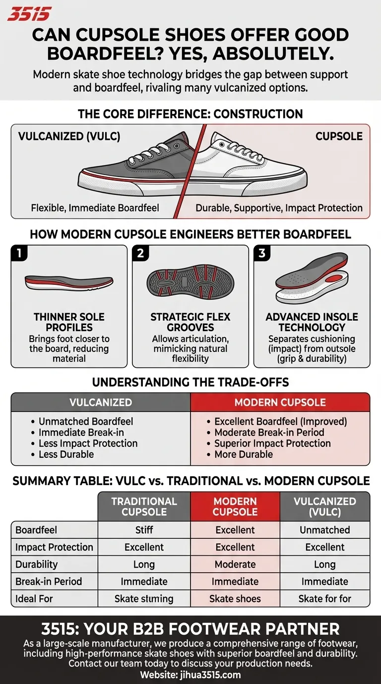 Existe-t-il des chaussures cupsole offrant un bon ressenti de la planche ? Oui, la technologie moderne offre contrôle et durabilité Guide Visuel