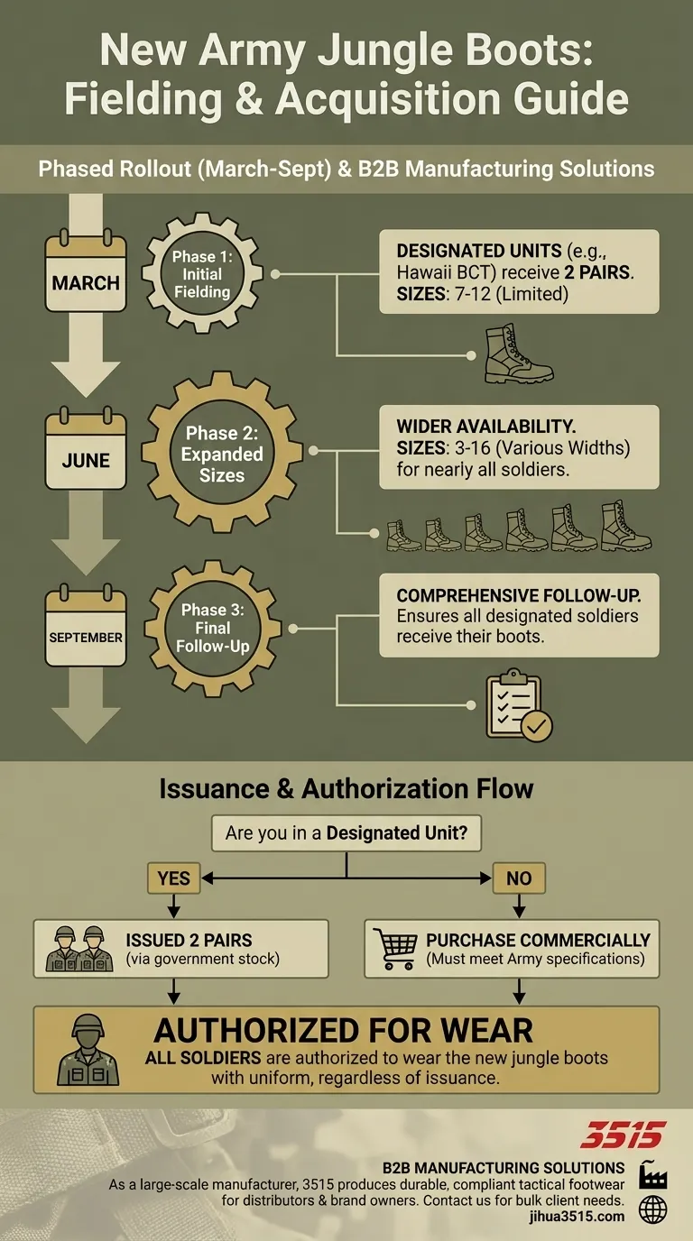 Quand les nouvelles bottes de jungle seront-elles déployées aux soldats ? Un guide complet du déploiement de mars à septembre Guide Visuel