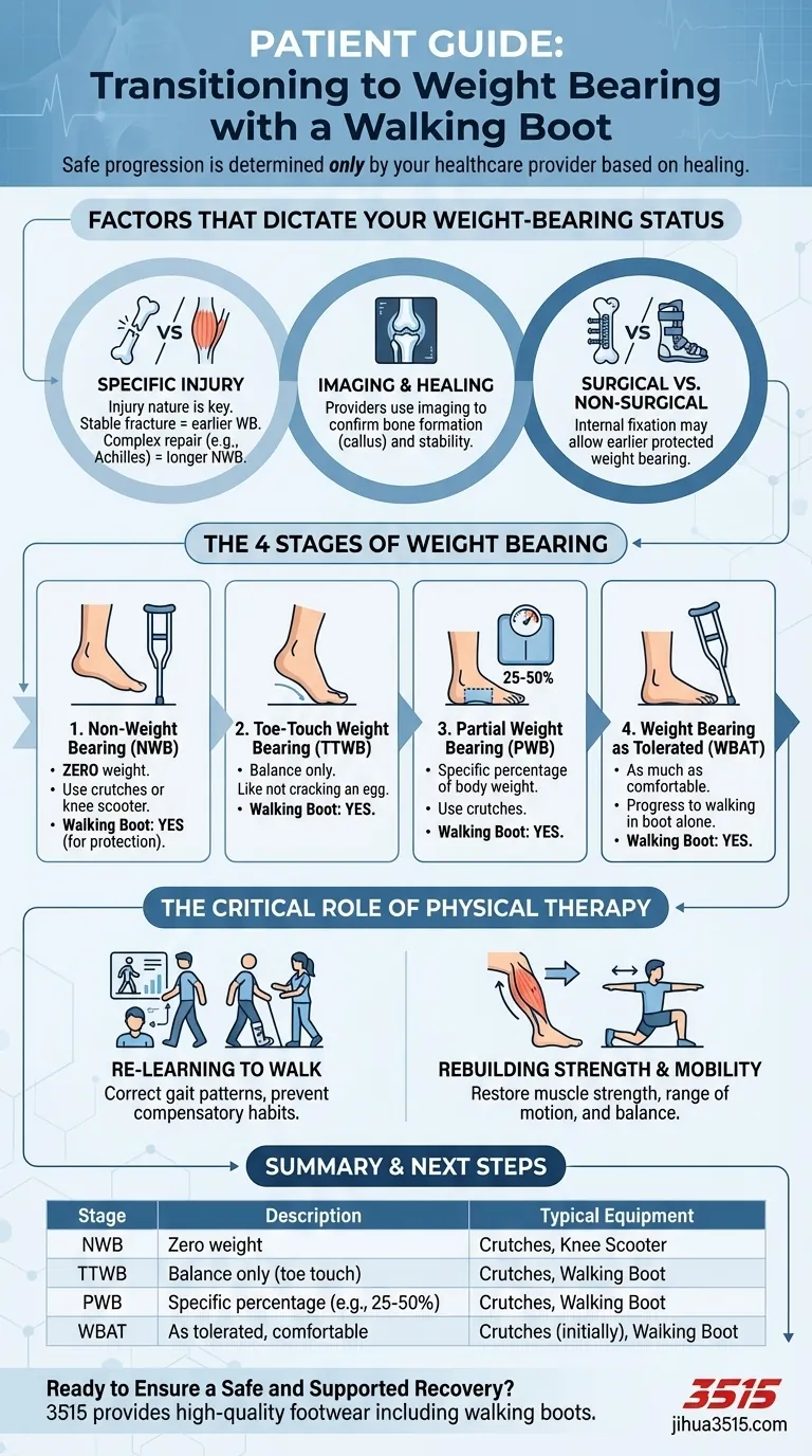 Quand un patient peut-il reprendre la mise en charge avec la botte de marche ? Un guide pour une récupération sûre Guide Visuel