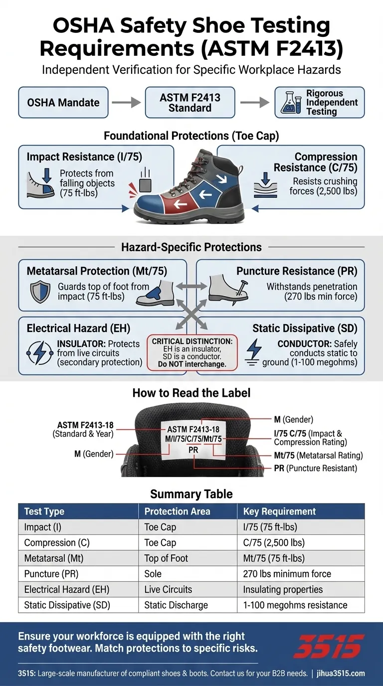 Quelles sont les exigences de test pour les chaussures de sécurité OSHA ? Assurer la conformité et une protection maximale Guide Visuel
