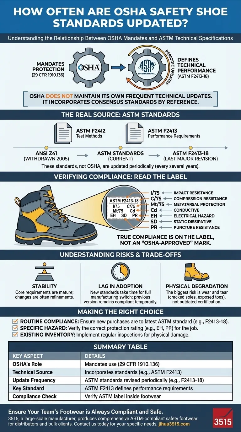 À quelle fréquence les normes OSHA sur les chaussures de sécurité sont-elles mises à jour ? Suivez la vraie source pour la conformité Guide Visuel