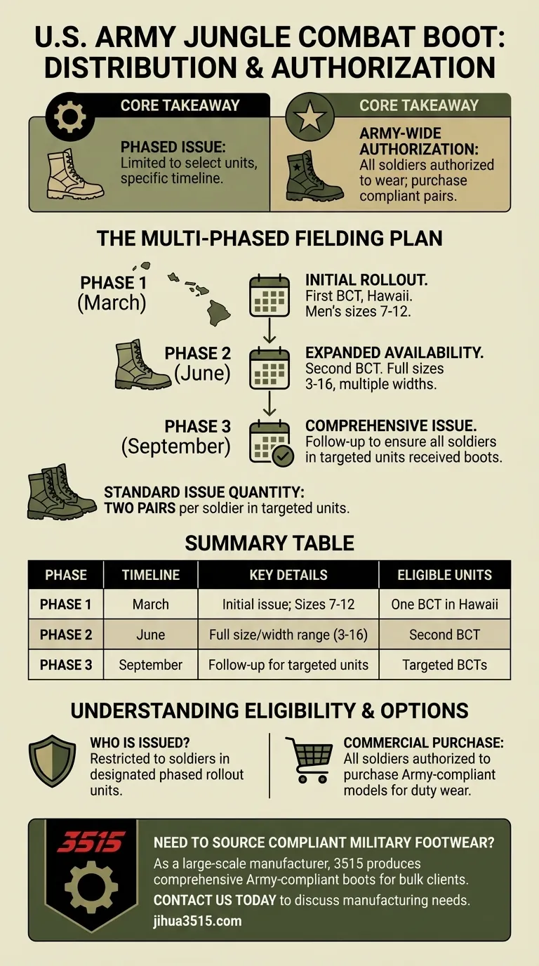 Comment les bottes de jungle seront-elles distribuées aux soldats ? Explication d'un plan de déploiement progressif Guide Visuel