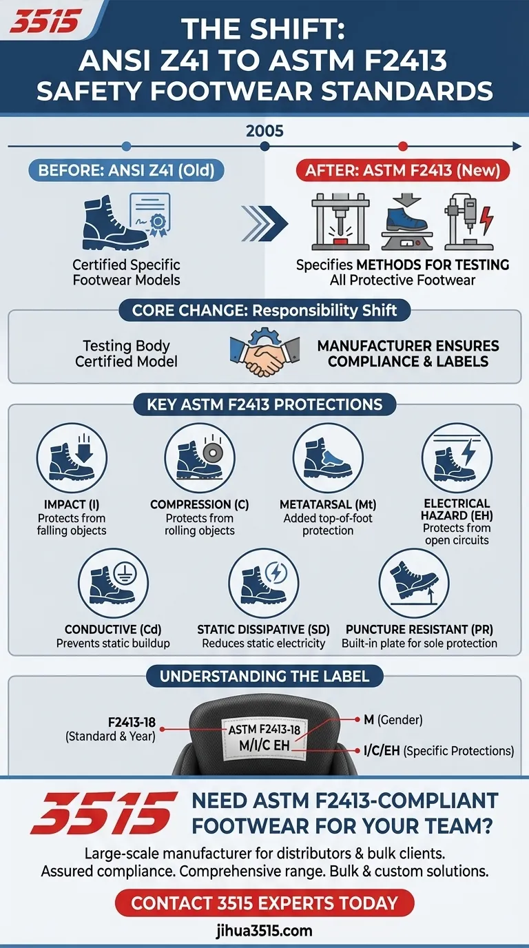 Quel était le standard ASTM 2413 introduit pour remplacer ? Comprendre le passage de l'ANSI Z41 Guide Visuel
