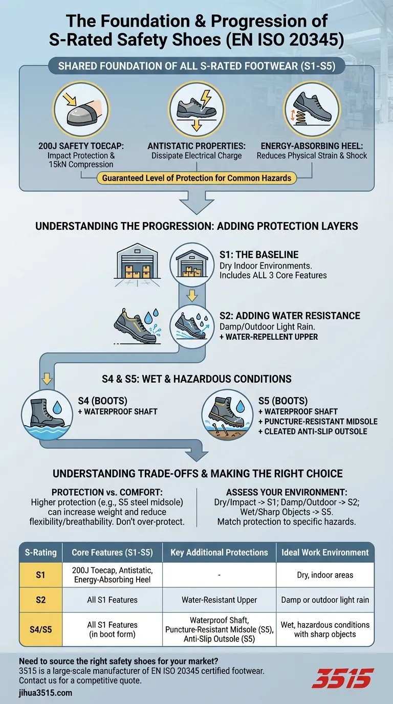 ¿Cuáles son las principales características de seguridad de los zapatos S1-S5? Las 3 protecciones esenciales explicadas Guía Visual