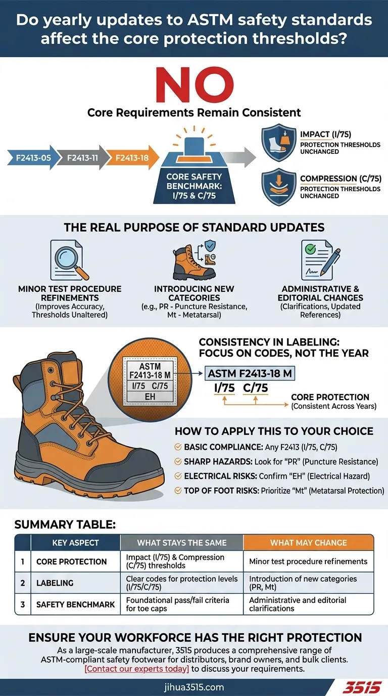 Les mises à jour annuelles des normes de sécurité ASTM affectent-elles les seuils de protection de base ? Comprendre le référentiel de sécurité stable Guide Visuel