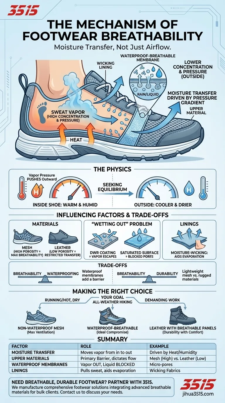 Каков реальный механизм воздухопроницаемости обуви? Наука о выводе влаги Визуальное руководство