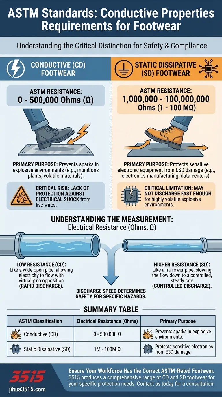 ASTM 标准中的导电性能要求是什么？CD 与 SD 鞋履指南 图解指南