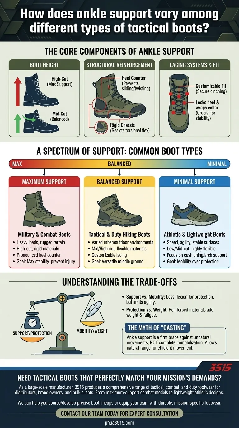 Wie unterscheidet sich die Knöchelunterstützung bei verschiedenen Arten von taktischen Stiefeln? Ein Leitfaden für maximale Stabilität Visuelle Anleitung