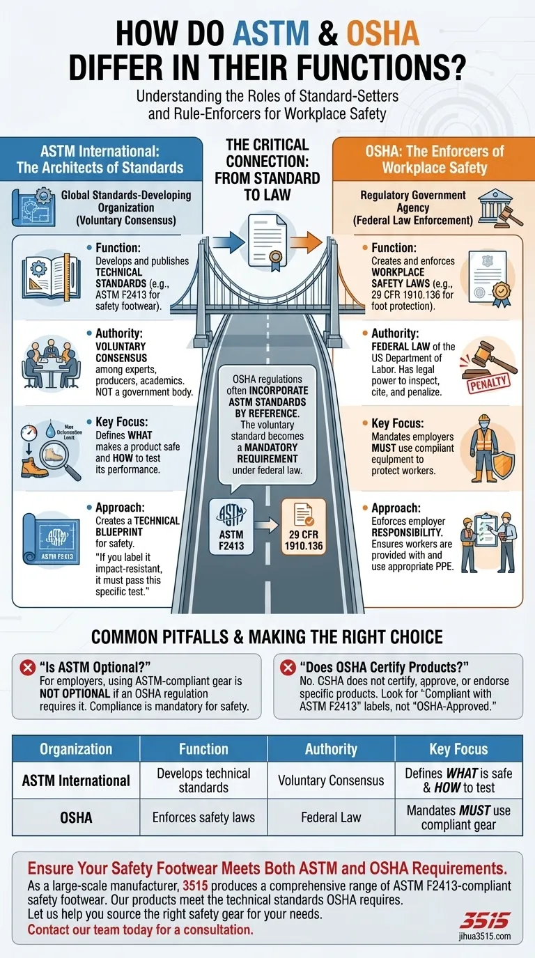 ASTM과 OSHA는 기능 면에서 어떻게 다릅니 까? 직장 안전에서 그들의 중요한 역할 이해 시각적 가이드
