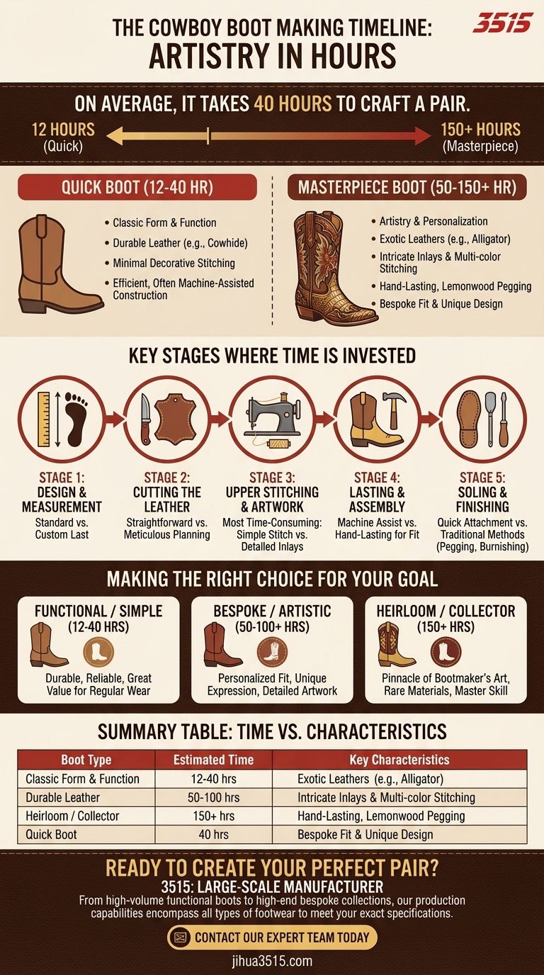 Quanto tempo ci vuole tipicamente per realizzare un paio di stivali da cowboy? Da 12 ore a oltre 150 ore Guida Visiva