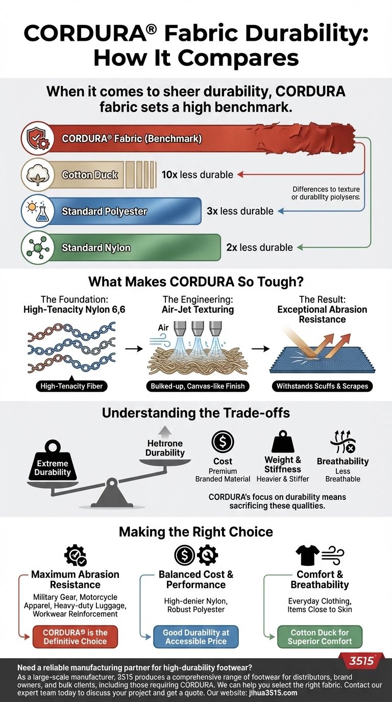¿Cómo se compara la durabilidad de la tela CORDURA con otras telas? Resistencia al desgaste inigualable Guía Visual