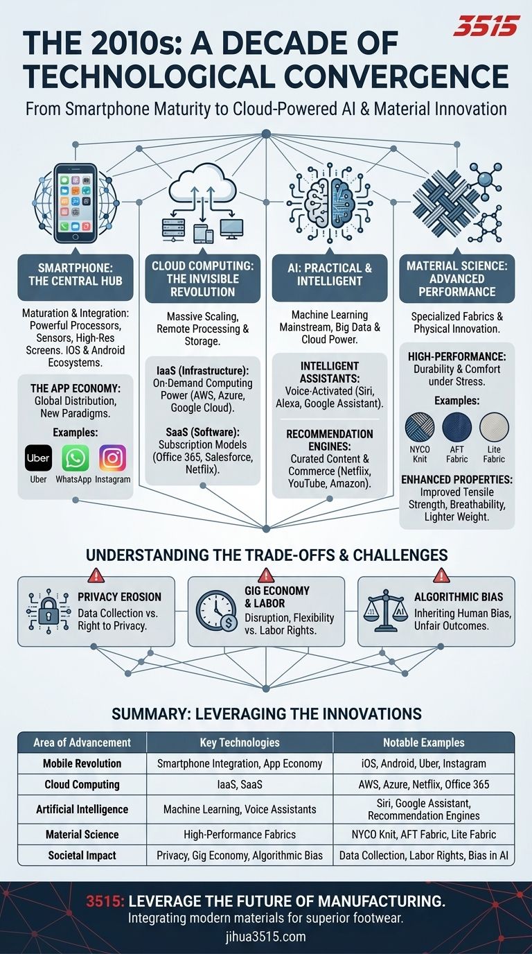What technological advancements were introduced in the 2010s? The Decade of Smartphones, Cloud, and AI Visual Guide