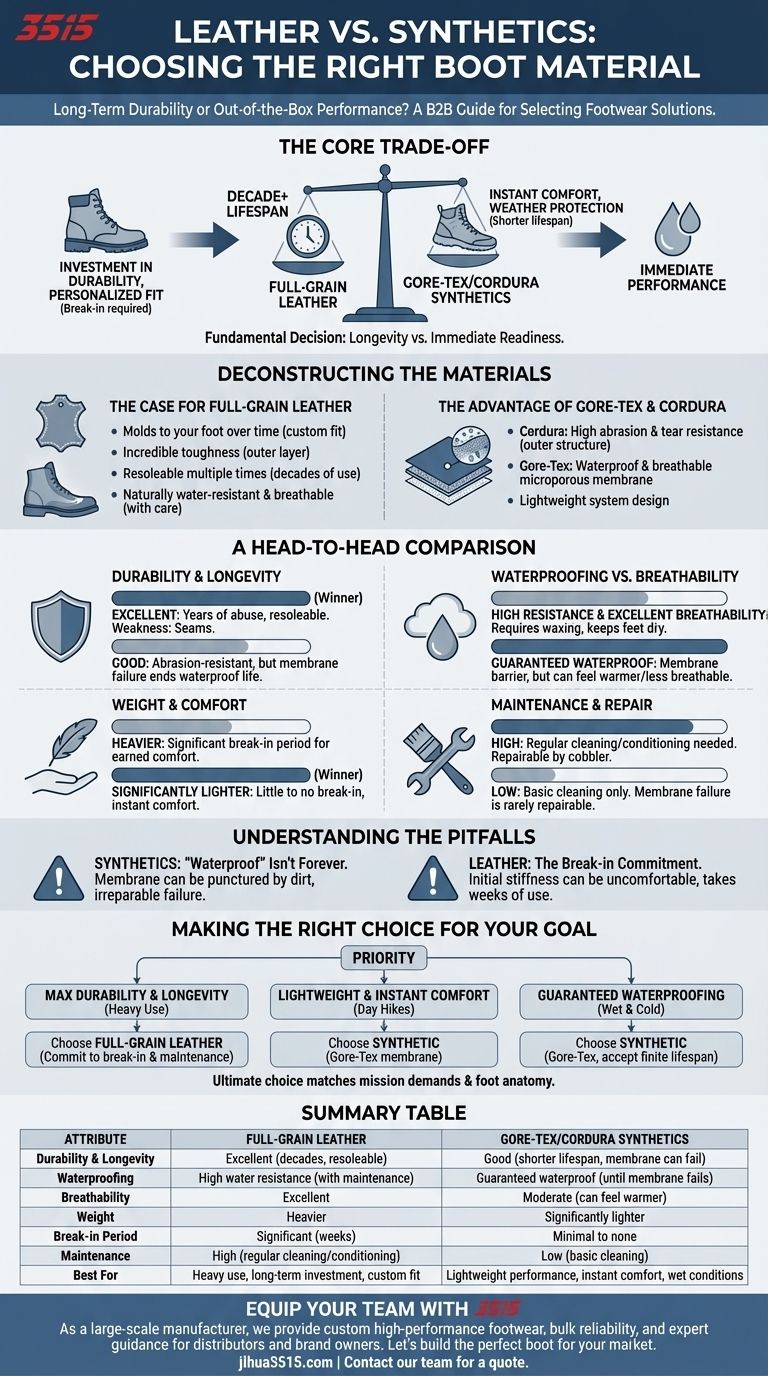 Quali sono le principali considerazioni nella scelta tra scarponi in pelle pieno fiore e Goretex/Cordura? Fai la scelta giusta per la tua missione Guida Visiva