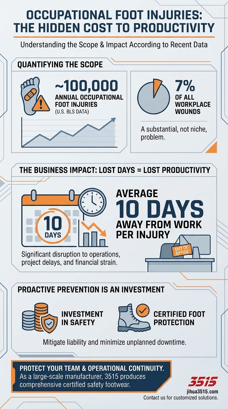 Насколько распространены профессиональные травмы ног? 100 000 ежегодных случаев сигнализируют о серьезном риске для производительности Визуальное руководство