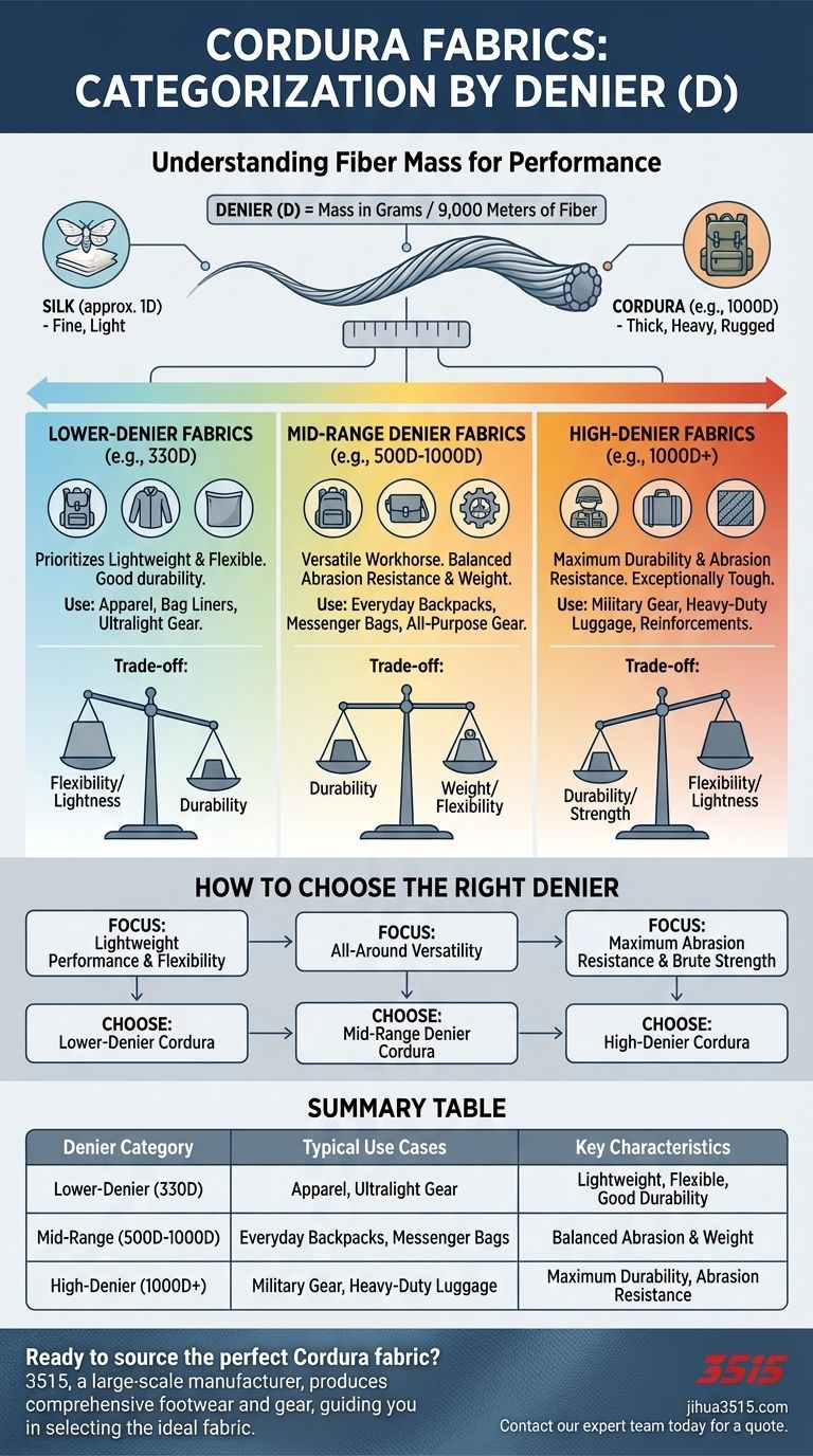 코듀라 원단은 어떻게 분류되며, 데니어(D)는 무엇을 측정하나요? 귀하의 필요에 맞는 올바른 원단을 선택하세요. 시각적 가이드