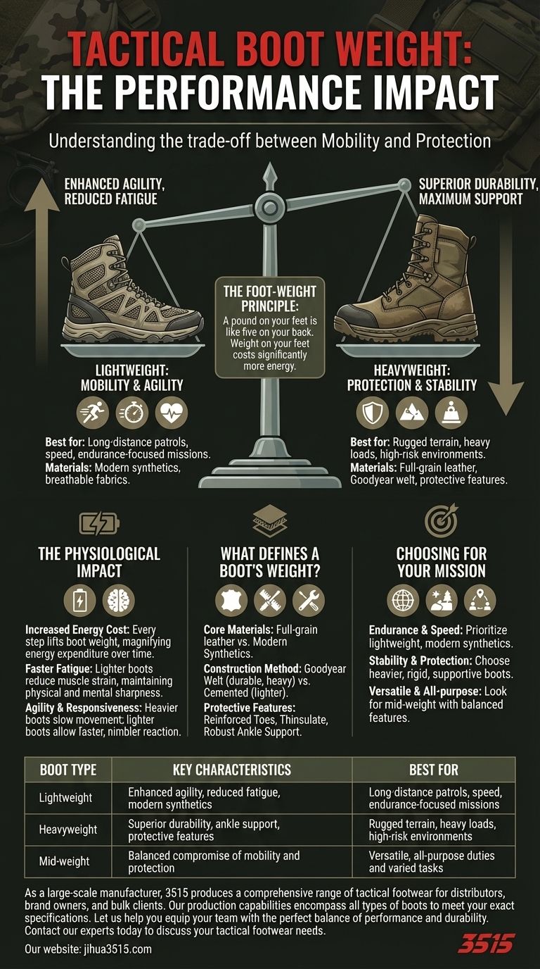 كيف يؤثر وزن الأحذية التكتيكية على الأداء؟ دليل التنقل مقابل الحماية دليل مرئي