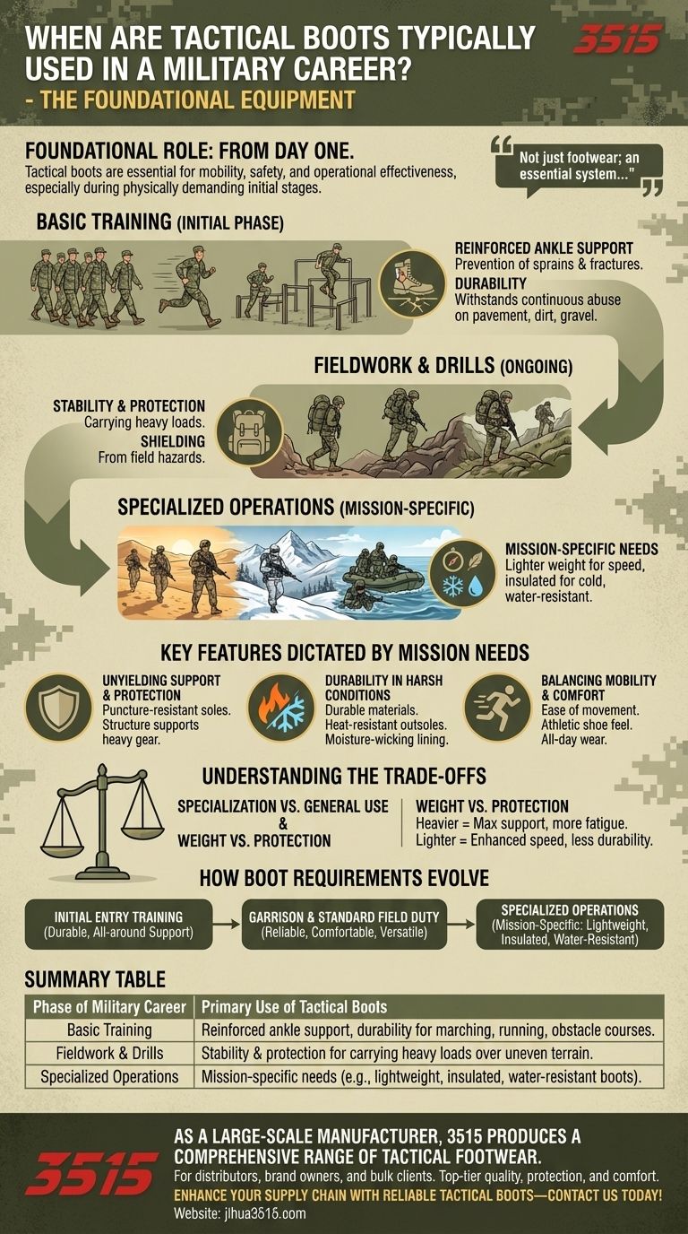 متى يتم استخدام الأحذية التكتيكية عادة في الحياة العسكرية؟ المعدات الأساسية من التدريب الأساسي إلى الانتشار دليل مرئي