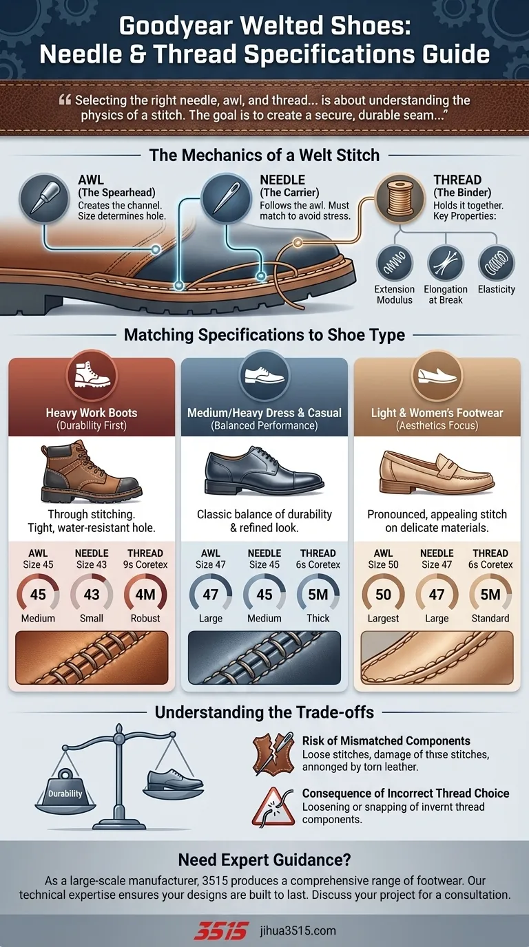 Quelles sont les spécifications recommandées pour l'aiguille et le fil pour les chaussures Goodyear cousues main ? Un guide pour une couture parfaite Guide Visuel